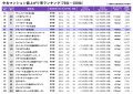 2025年中古マンション値上がり率ランキングTOP100都心