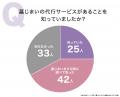 墓じまい代行サービス利用経験者の89.47％が「よかっ