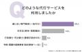 墓じまい代行サービス利用経験者の89.47％が「よかっ