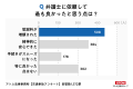 交通事故の「最も信頼できる相談先」として、75%が「