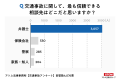 交通事故の「最も信頼できる相談先」として、75%が「