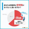 「管理職＝罰ゲーム」と感じる層が56.7%に！300名調査