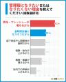 「管理職＝罰ゲーム」と感じる層が56.7%に！300名調査
