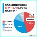 「管理職＝罰ゲーム」と感じる層が56.7%に！300名調査