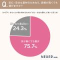 ベビー用品選び、約93％が「安心・安全な素材にこだわ