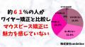 【男女500人に調査】マウスピース矯正はまだまだ認知