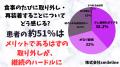 【男女500人に調査】マウスピース矯正はまだまだ認知