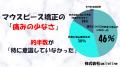 【男女500人に調査】マウスピース矯正はまだまだ認知
