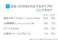 5人に1人が「ジムで恋人ができた経験あり」｜ジム利用