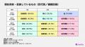 現在保有・投資しているもの、20代・30代は「投資信託