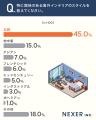 海外インテリアで興味があるスタイル1位は「北欧」！
