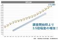 2025年キャンピングカー国内保有台数は173,000台へ！