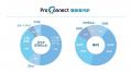 「ProConnect」登録フリーランスが8,000名を突破～あ