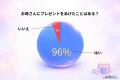 【令和の親孝行事情】母へのギフト経験者は9割超！平