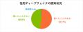 【調査結果】「性的ディープフェイク」、半数以上が認