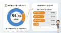 【合宿免許に関する実態調査】約85%が予定通りに卒業