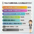 【合宿免許に関する実態調査】約85%が予定通りに卒業