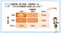 【合宿免許に関する実態調査】約85%が予定通りに卒業