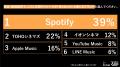Z世代はもう音楽を「受け身」で聴かない！1位『Spotif