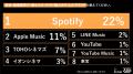 Z世代はもう音楽を「受け身」で聴かない！1位『Spotif