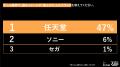 Z世代はゲームで圧倒的没入感で現実逃避！？1位『任天