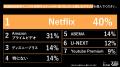 Z世代は動画配信が共通言語！？1位『Netflix』(40%)、