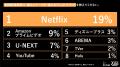 Z世代は動画配信が共通言語！？1位『Netflix』(40%)、