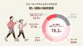 総額100万円相当の豪華景品を狙え！歩く習慣を支援す