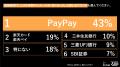 Z世代は現金も財布もいらない！？1位『PayPay』(43%)