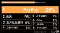 Z世代は現金も財布もいらない！？1位『PayPay』(43%)