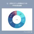 【MERY Z世代研究所 カフェ利用調査】利用頻度・好意