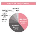「ギフトの本音」に関する調査結果｜満足度9割の裏に