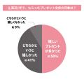 「ギフトの本音」に関する調査結果｜満足度9割の裏に