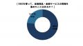 金融商品もSNSで選ばれる時代？SNSで金融商品を知る人
