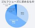 【GDO調査リポート】ゴルフは
