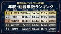 【人的資本調査：電子部品・デバイス】大手5社の年収×