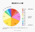 新生活ストレスの最大要因は「人間関係」【10 Inc.自