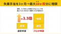 失業手当は最大10ヶ月受給できる！受給額の増額をサポ