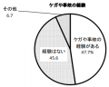 約47.7％のペットがケガ・事故を経験。見落とされがち