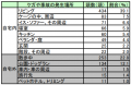 約47.7％のペットがケガ・事故を経験。見落とされがち