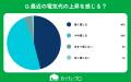 【おうちにプロ】エアコンと電気代高騰に関するアンケ