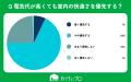 【おうちにプロ】エアコンと電気代高騰に関するアンケ