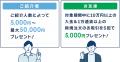 新たにLINE等でのご紹介にも対応！「お友達ご紹介キャ