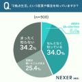2拠点生活、興味を持ったきっかけ1位は「自然でリフレ 2拠点生活、興味を持ったきっかけ1位は「自然でリフレ