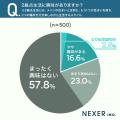 2拠点生活、興味を持ったきっかけ1位は「自然でリフレ 2拠点生活、興味を持ったきっかけ1位は「自然でリフレ