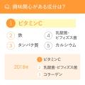 4月4日は「ビタミンCの日」実態調査で見えたビタミンC