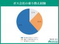 関東在住者の約6割が都市ガスの自由化を「詳しくは知