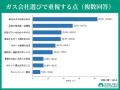 関東在住者の約6割が都市ガスの自由化を「詳しくは知