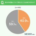30代~50代の6割が「自分の老後について考えたことは 30代~50代の6割が「自分の老後について考えたことは