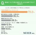 30代~50代の6割が「自分の老後について考えたことは 30代~50代の6割が「自分の老後について考えたことは
